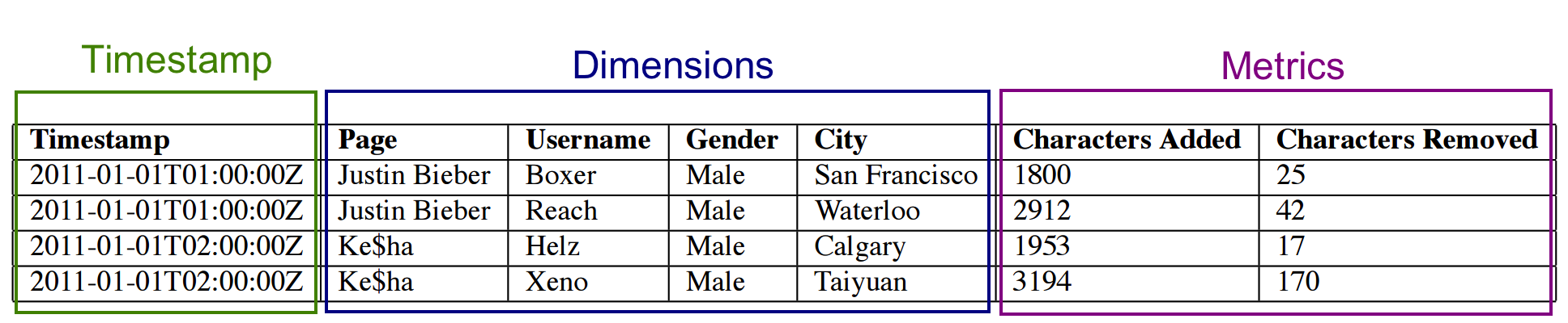 Druid Column Types Druid column types